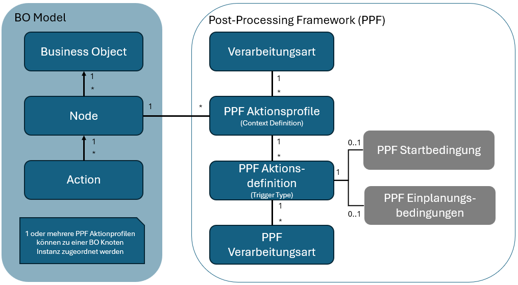 PPF Output Management Logik